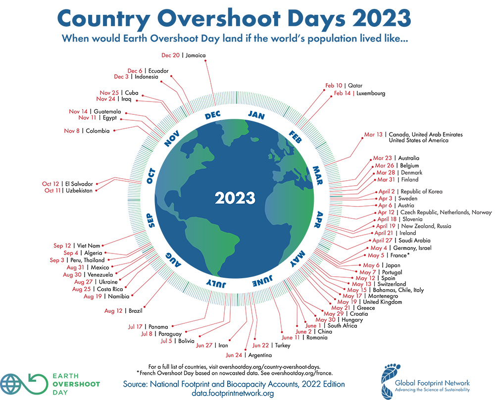 Earth Overshoot Day 2023